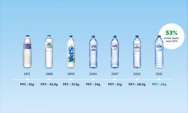water fles evolutie